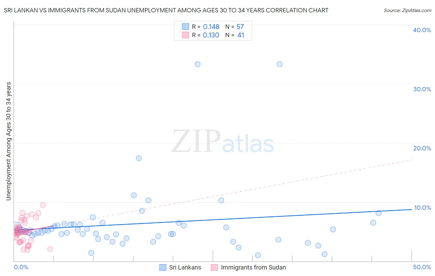 Sri Lankan vs Immigrants from Sudan Unemployment Among Ages 30 to 34 years