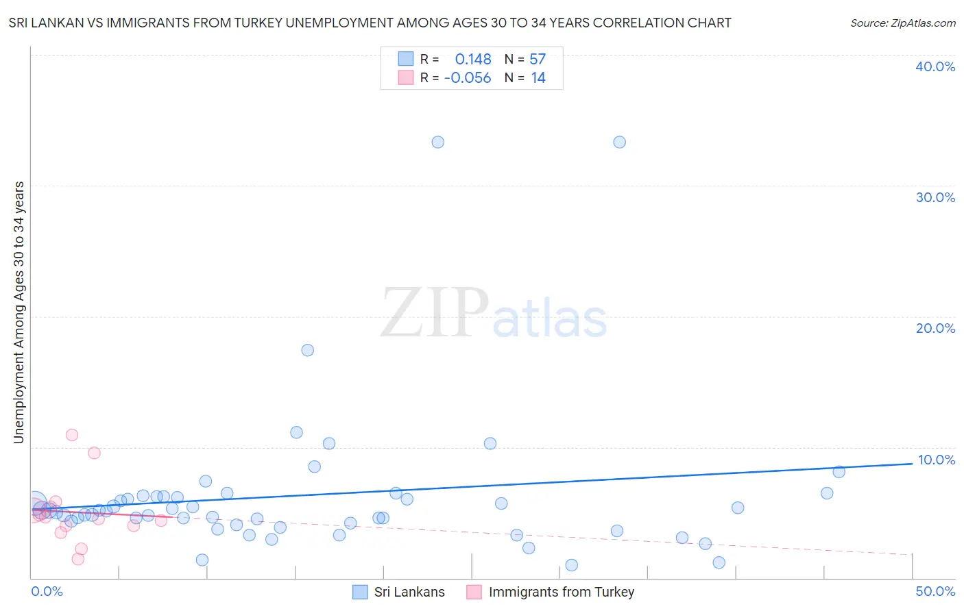Sri Lankan vs Immigrants from Turkey Unemployment Among Ages 30 to 34 years
