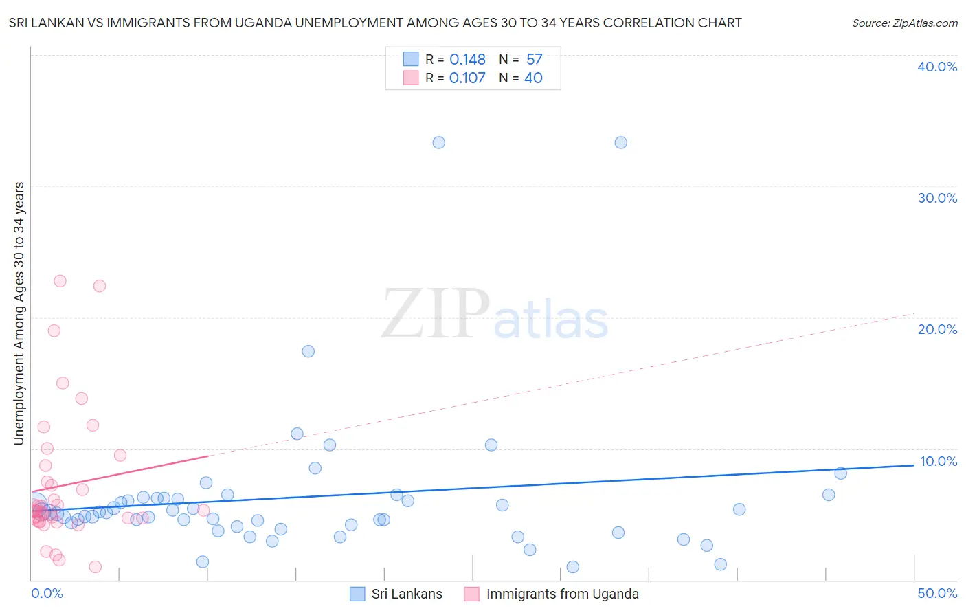 Sri Lankan vs Immigrants from Uganda Unemployment Among Ages 30 to 34 years