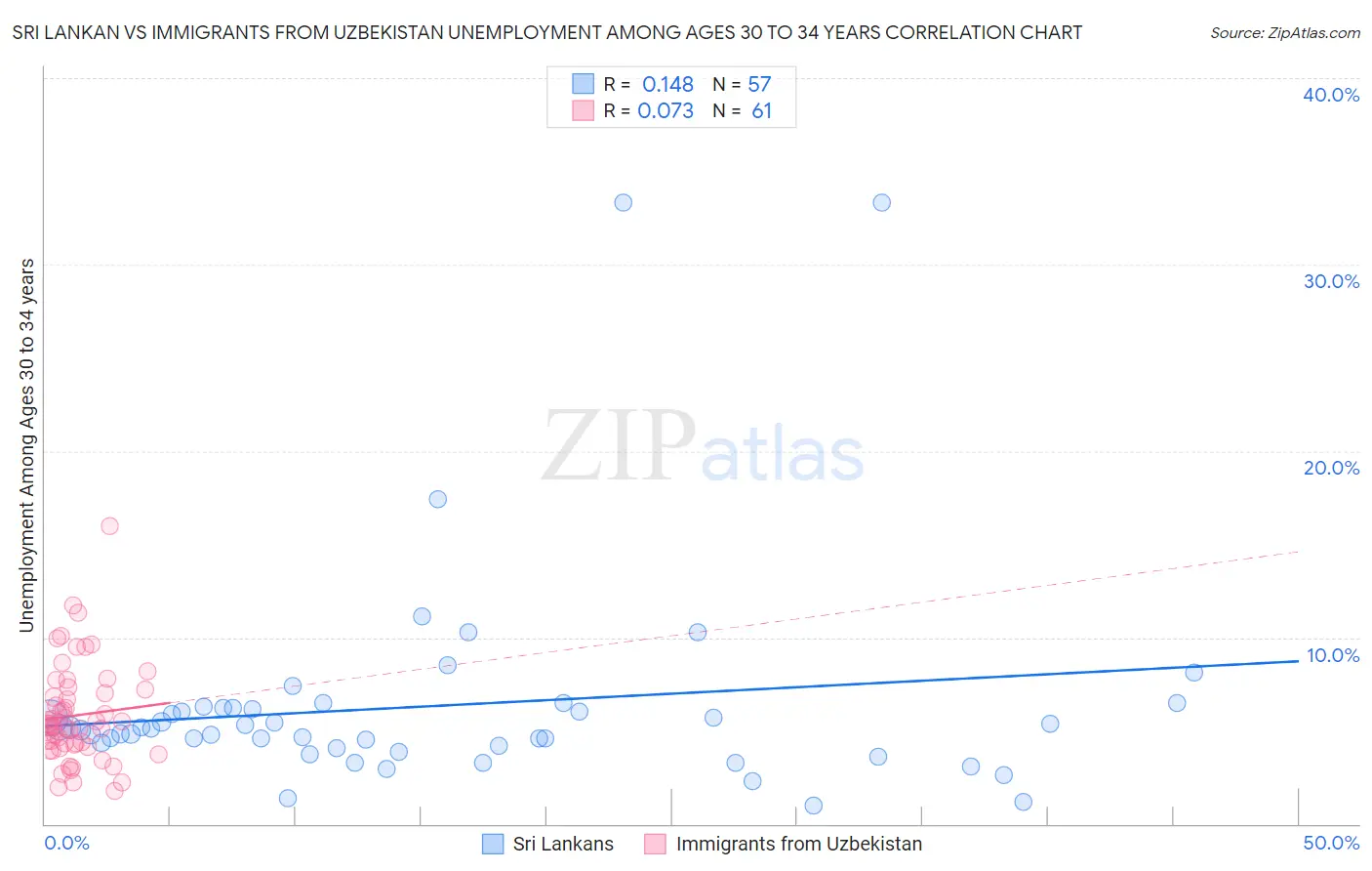 Sri Lankan vs Immigrants from Uzbekistan Unemployment Among Ages 30 to 34 years