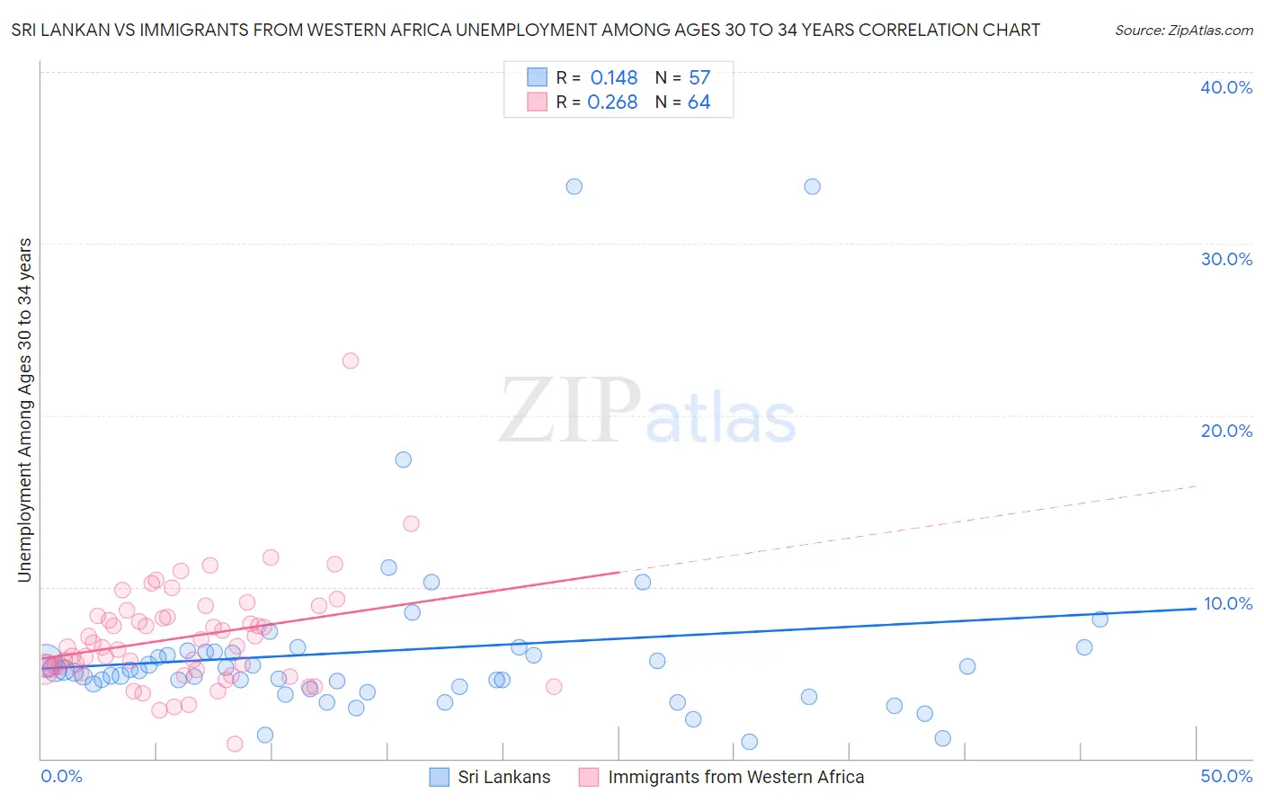 Sri Lankan vs Immigrants from Western Africa Unemployment Among Ages 30 to 34 years