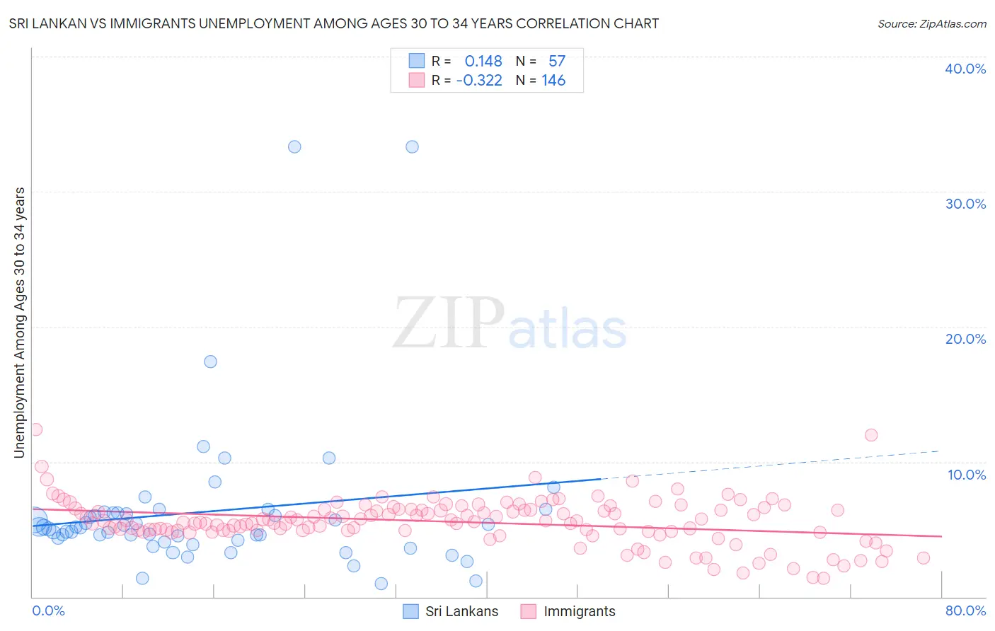 Sri Lankan vs Immigrants Unemployment Among Ages 30 to 34 years