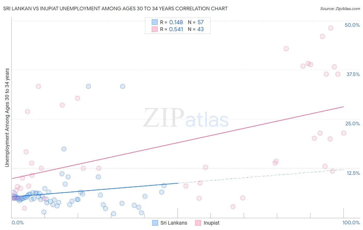 Sri Lankan vs Inupiat Unemployment Among Ages 30 to 34 years
