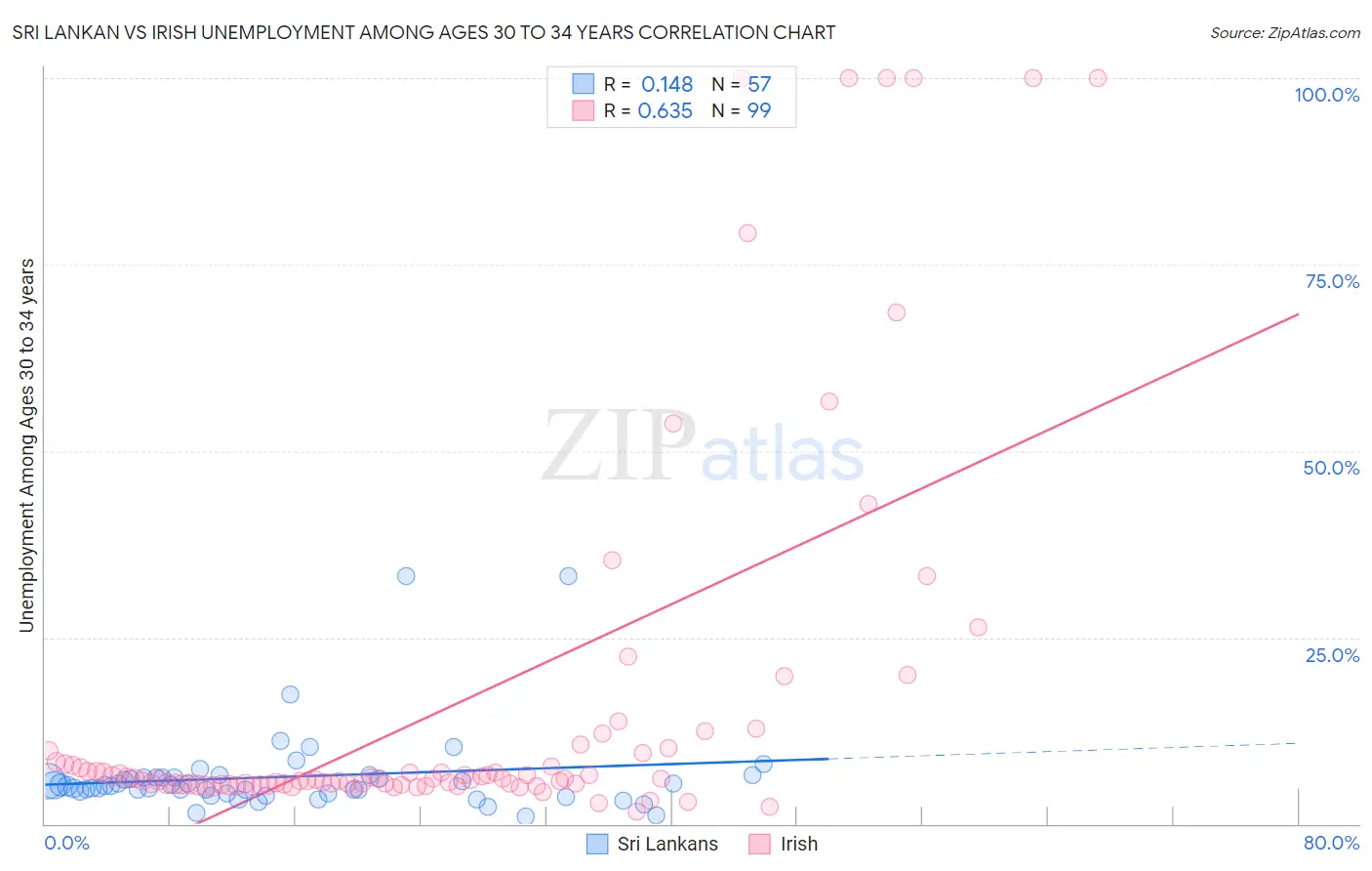 Sri Lankan vs Irish Unemployment Among Ages 30 to 34 years