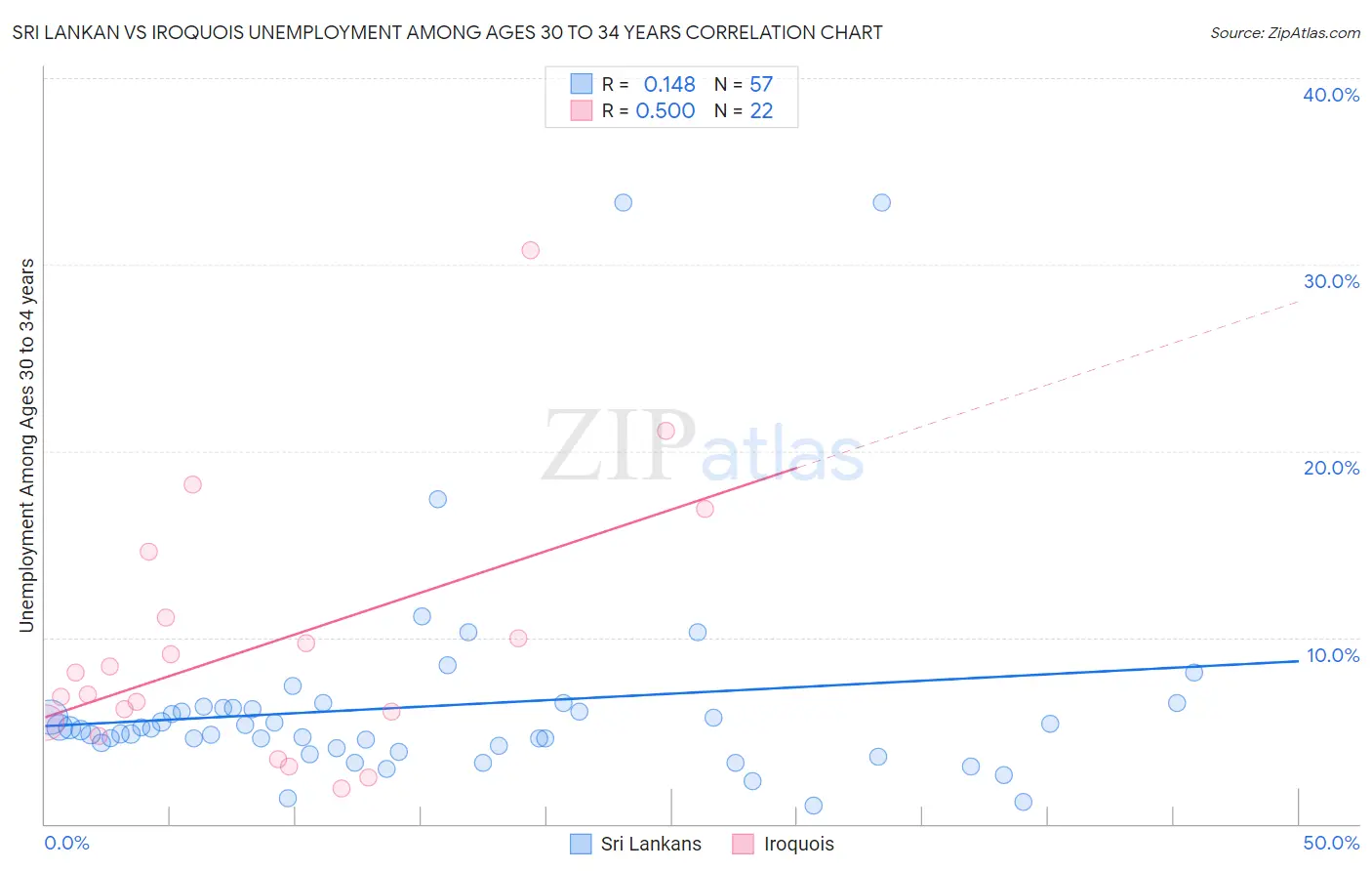 Sri Lankan vs Iroquois Unemployment Among Ages 30 to 34 years