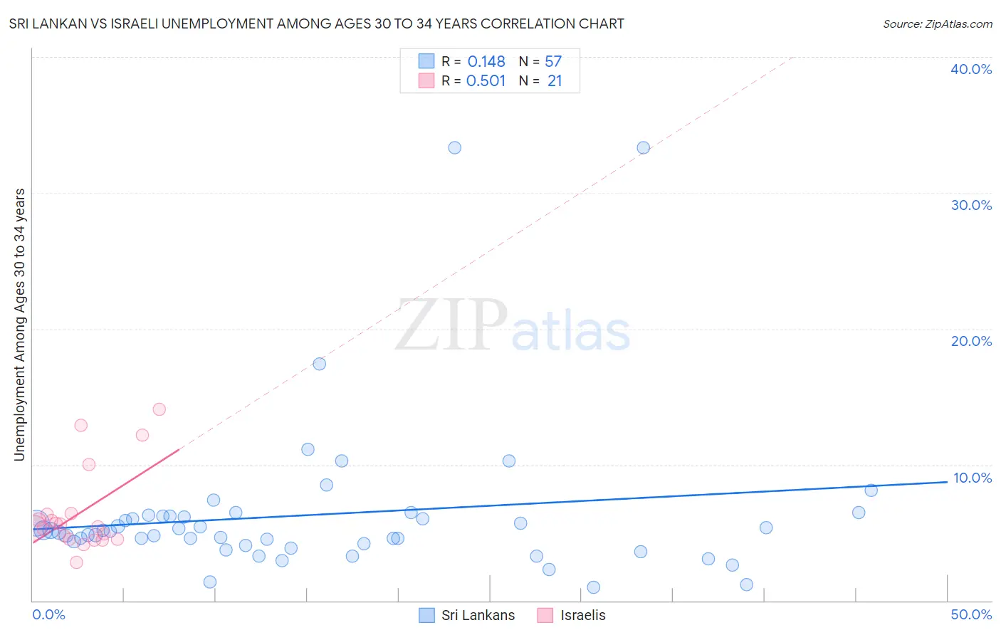 Sri Lankan vs Israeli Unemployment Among Ages 30 to 34 years