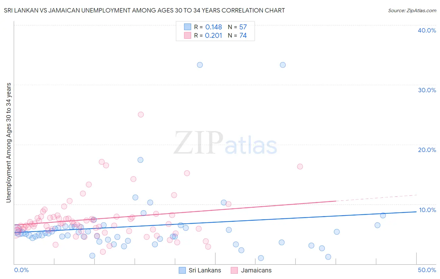 Sri Lankan vs Jamaican Unemployment Among Ages 30 to 34 years