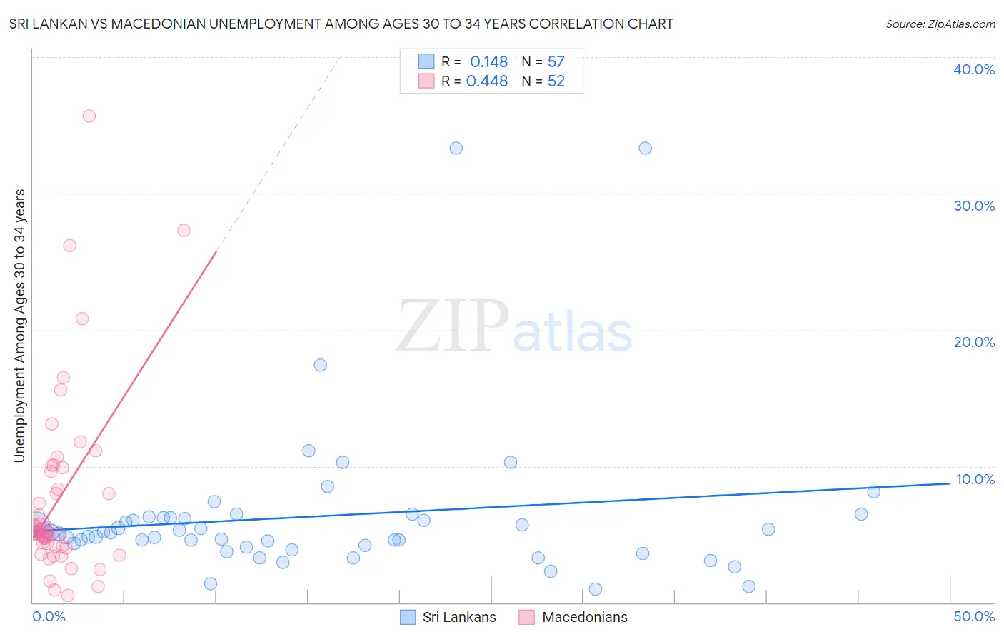 Sri Lankan vs Macedonian Unemployment Among Ages 30 to 34 years