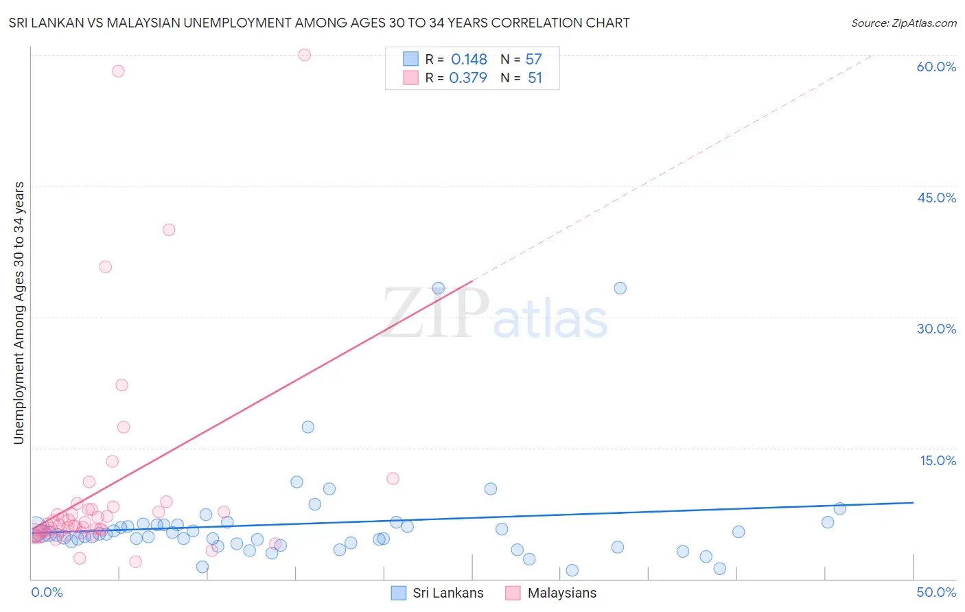Sri Lankan vs Malaysian Unemployment Among Ages 30 to 34 years