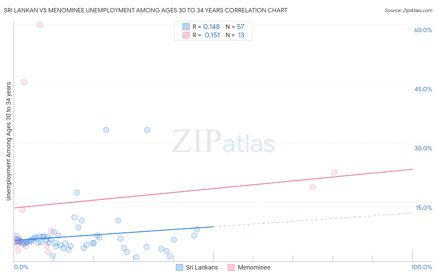 Sri Lankan vs Menominee Unemployment Among Ages 30 to 34 years