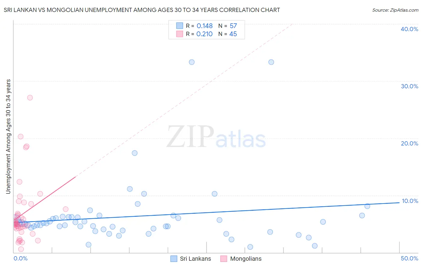 Sri Lankan vs Mongolian Unemployment Among Ages 30 to 34 years