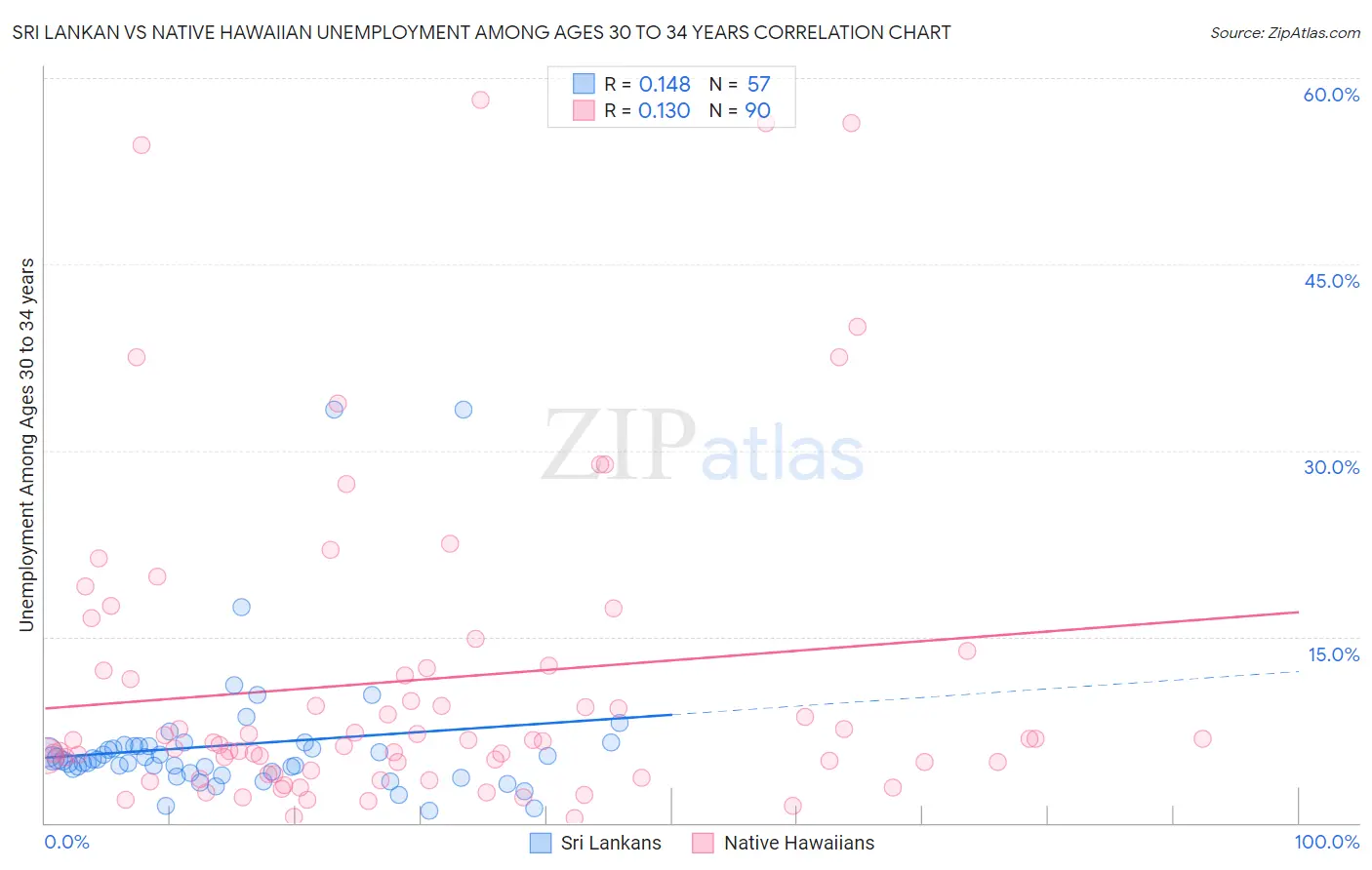 Sri Lankan vs Native Hawaiian Unemployment Among Ages 30 to 34 years