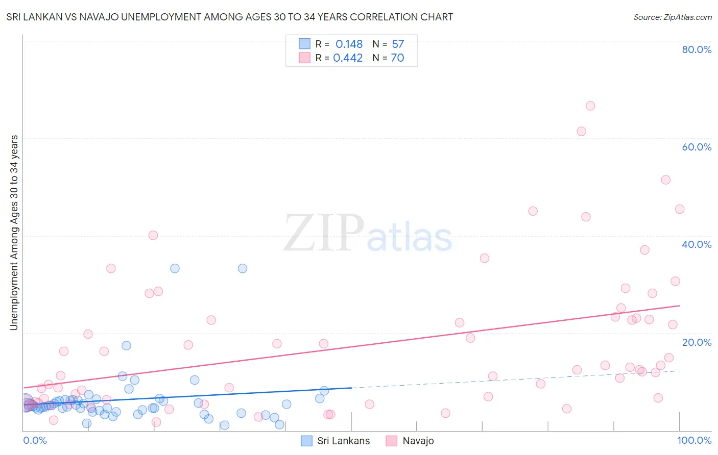 Sri Lankan vs Navajo Unemployment Among Ages 30 to 34 years