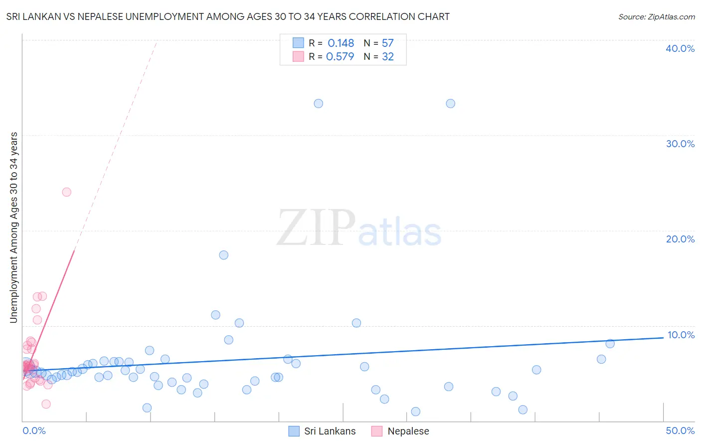 Sri Lankan vs Nepalese Unemployment Among Ages 30 to 34 years