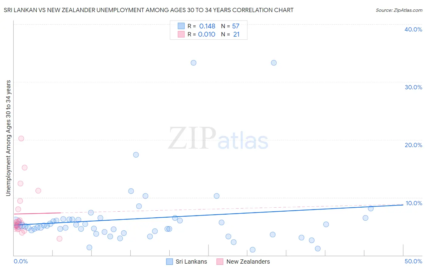 Sri Lankan vs New Zealander Unemployment Among Ages 30 to 34 years