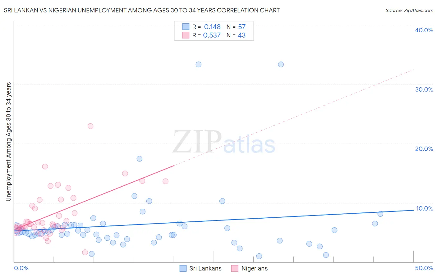 Sri Lankan vs Nigerian Unemployment Among Ages 30 to 34 years