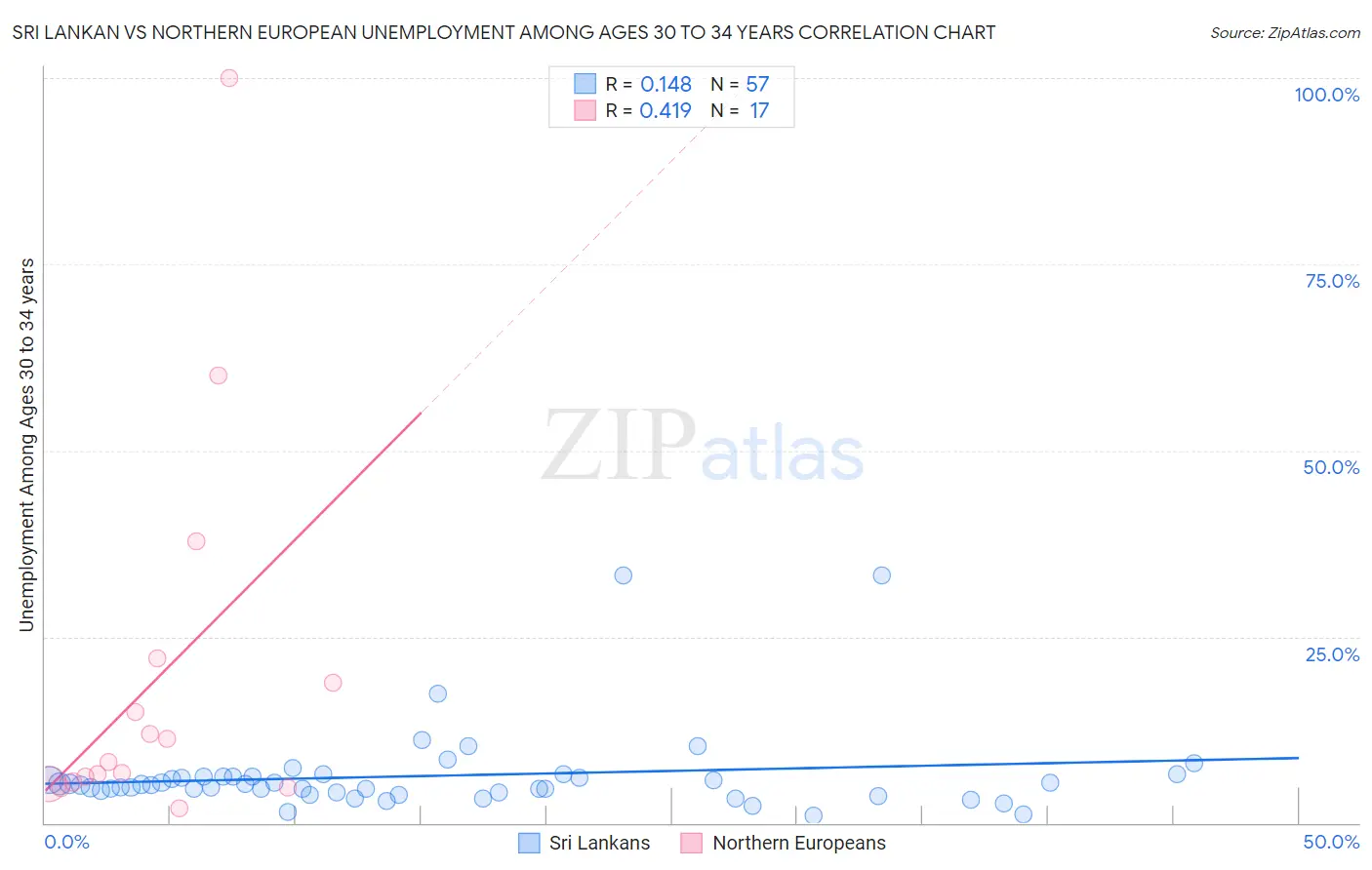 Sri Lankan vs Northern European Unemployment Among Ages 30 to 34 years