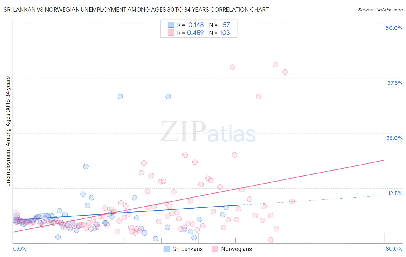 Sri Lankan vs Norwegian Unemployment Among Ages 30 to 34 years