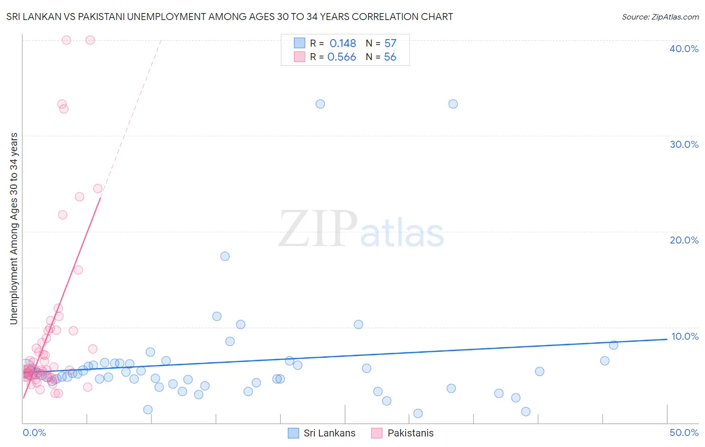 Sri Lankan vs Pakistani Unemployment Among Ages 30 to 34 years