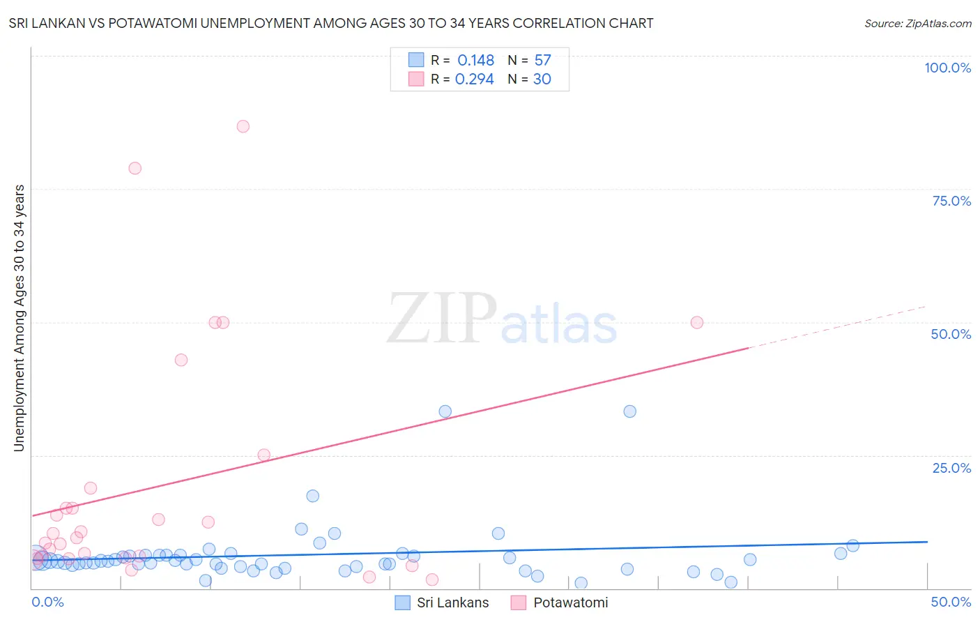 Sri Lankan vs Potawatomi Unemployment Among Ages 30 to 34 years