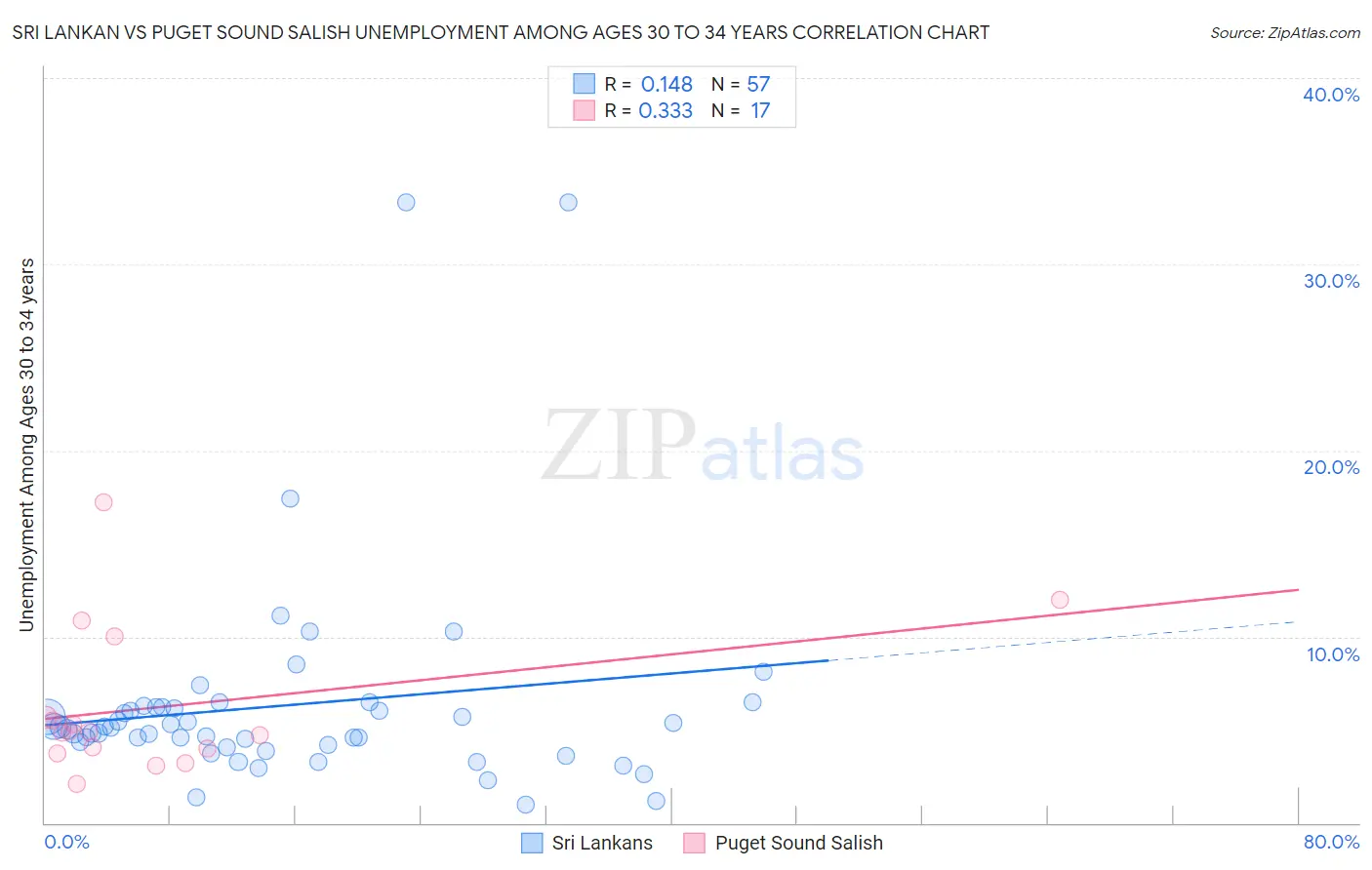 Sri Lankan vs Puget Sound Salish Unemployment Among Ages 30 to 34 years