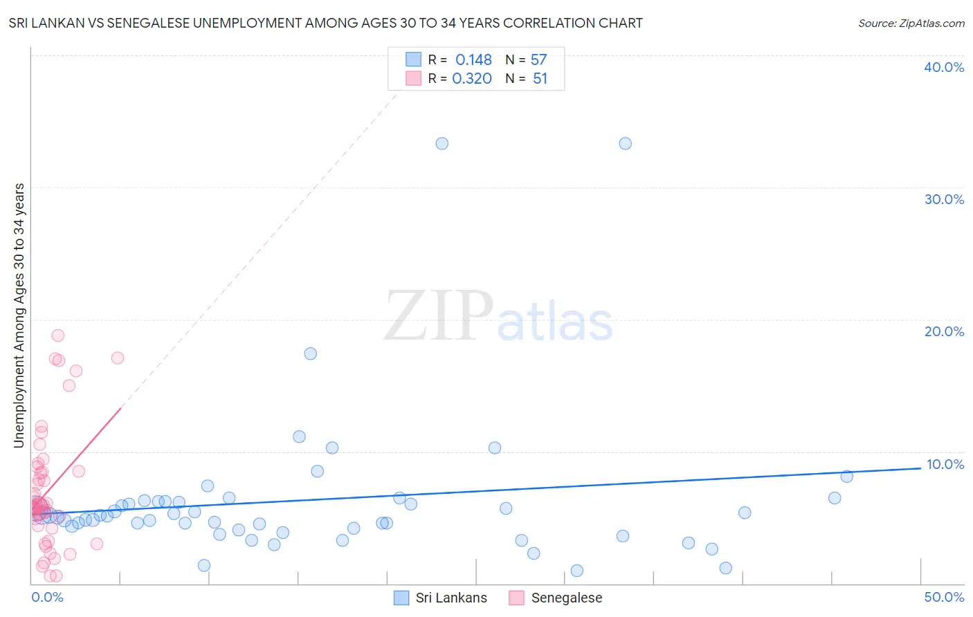 Sri Lankan vs Senegalese Unemployment Among Ages 30 to 34 years