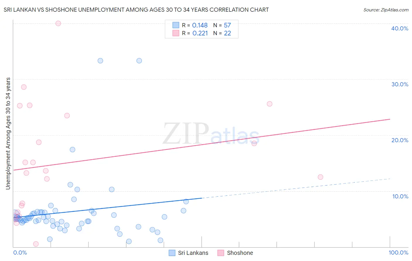 Sri Lankan vs Shoshone Unemployment Among Ages 30 to 34 years