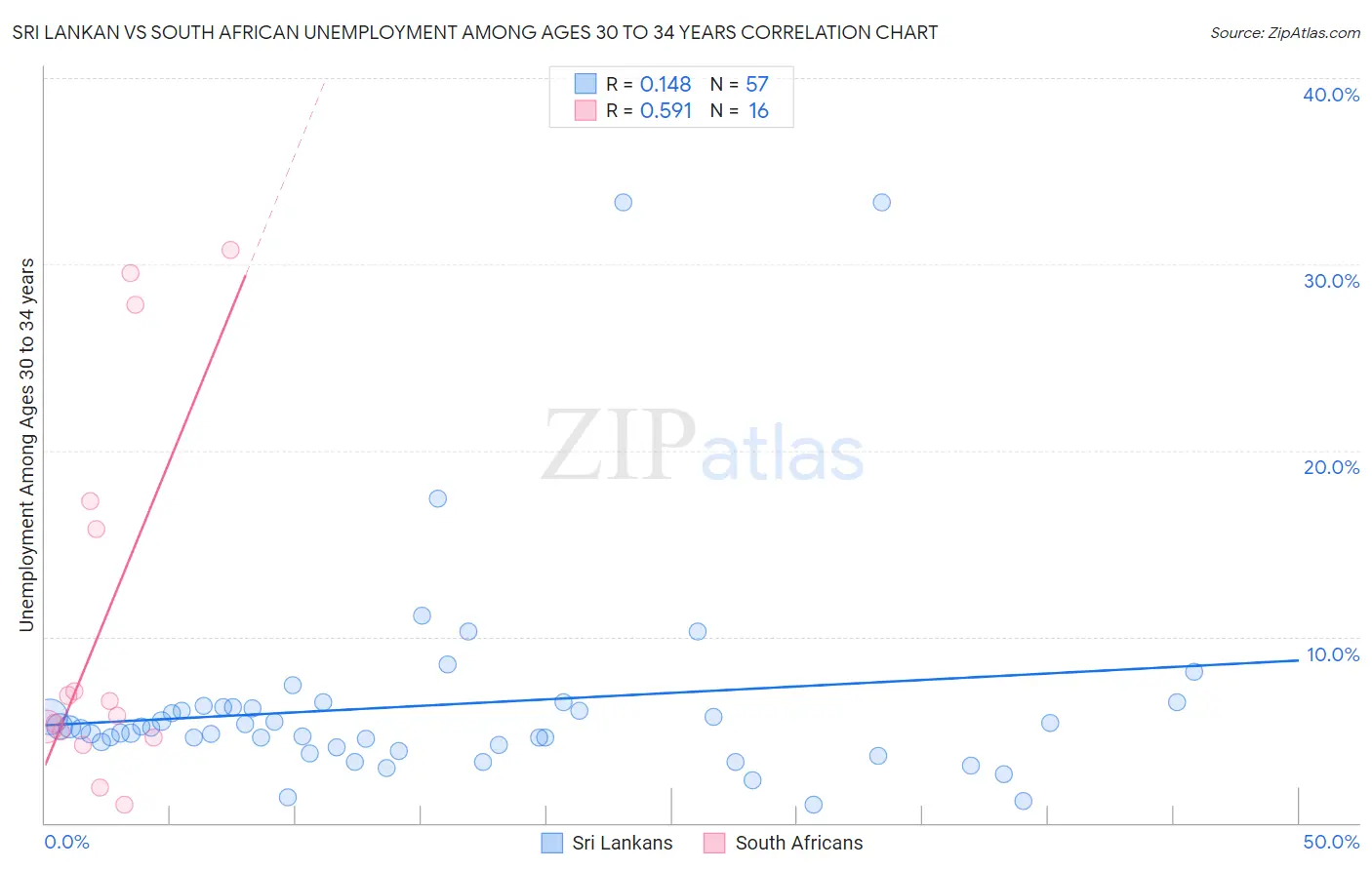 Sri Lankan vs South African Unemployment Among Ages 30 to 34 years