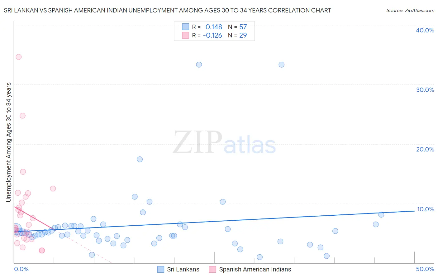 Sri Lankan vs Spanish American Indian Unemployment Among Ages 30 to 34 years