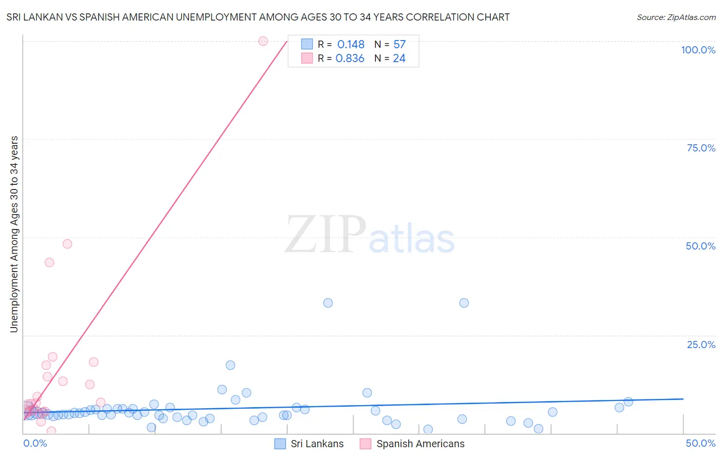 Sri Lankan vs Spanish American Unemployment Among Ages 30 to 34 years
