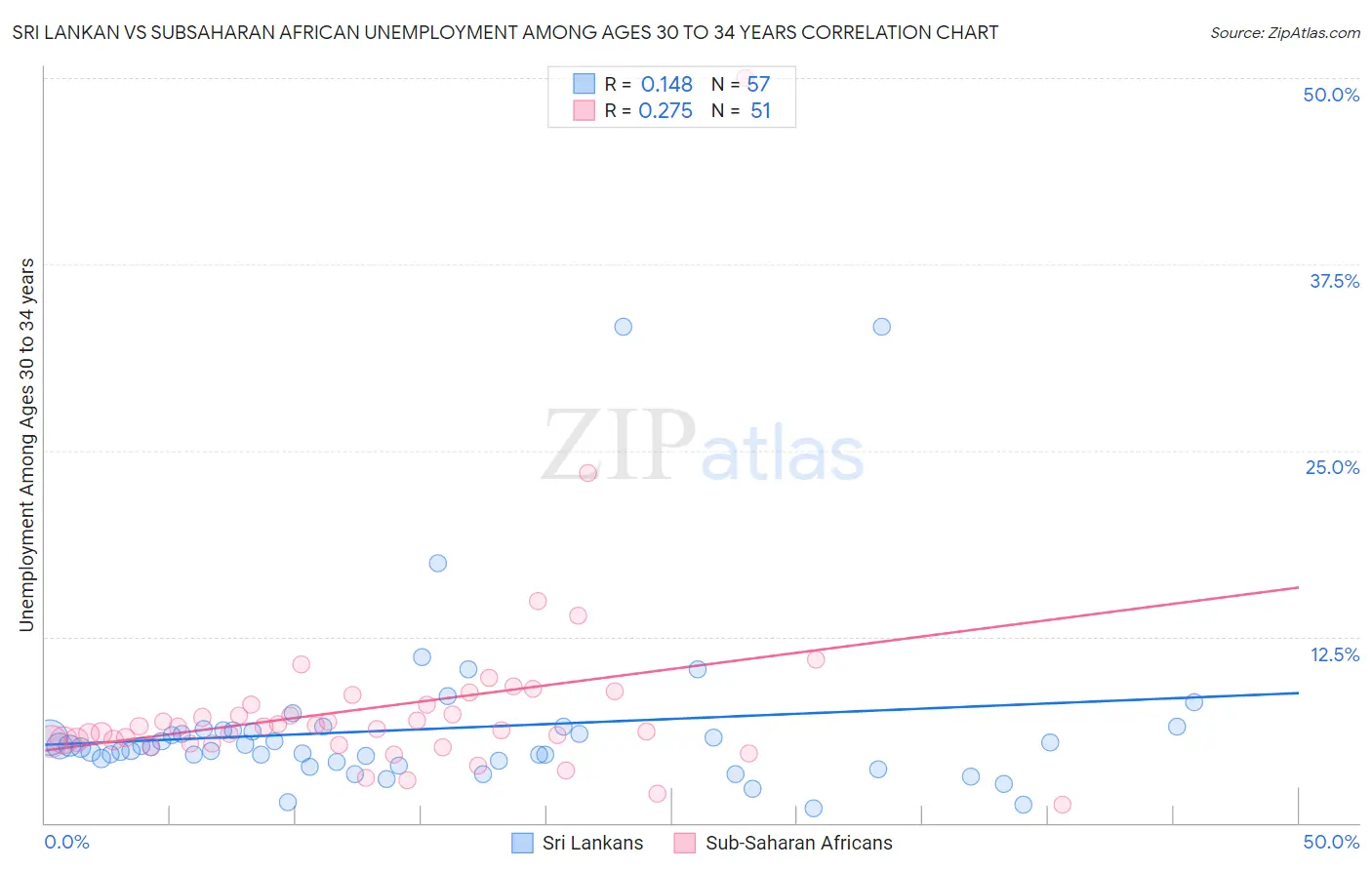 Sri Lankan vs Subsaharan African Unemployment Among Ages 30 to 34 years