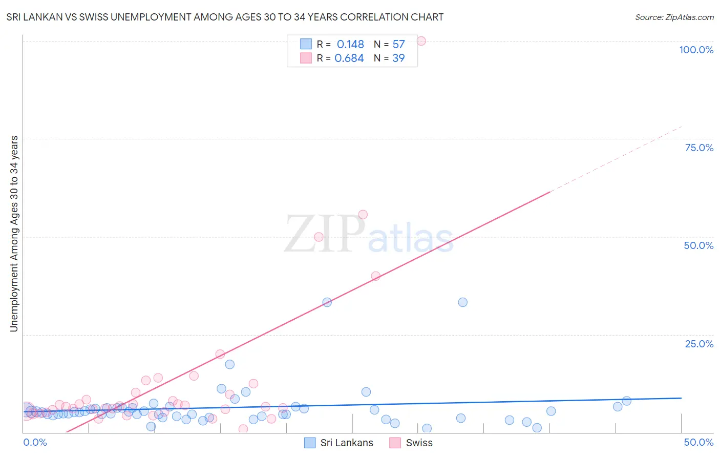 Sri Lankan vs Swiss Unemployment Among Ages 30 to 34 years