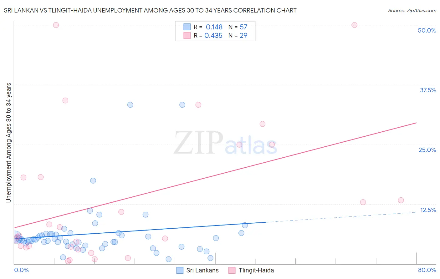 Sri Lankan vs Tlingit-Haida Unemployment Among Ages 30 to 34 years