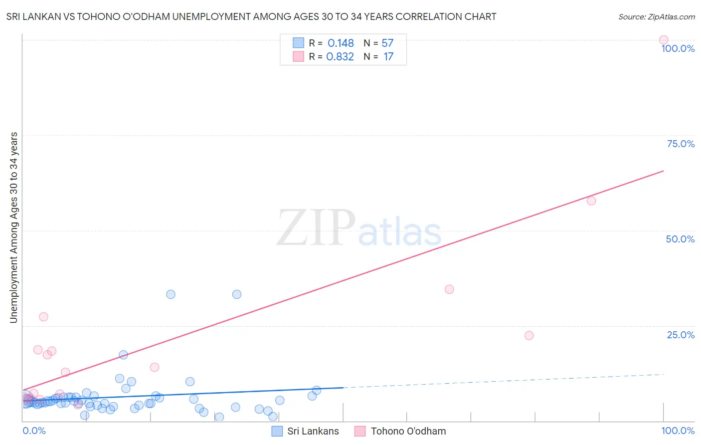 Sri Lankan vs Tohono O'odham Unemployment Among Ages 30 to 34 years