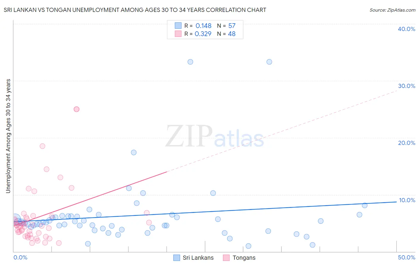 Sri Lankan vs Tongan Unemployment Among Ages 30 to 34 years