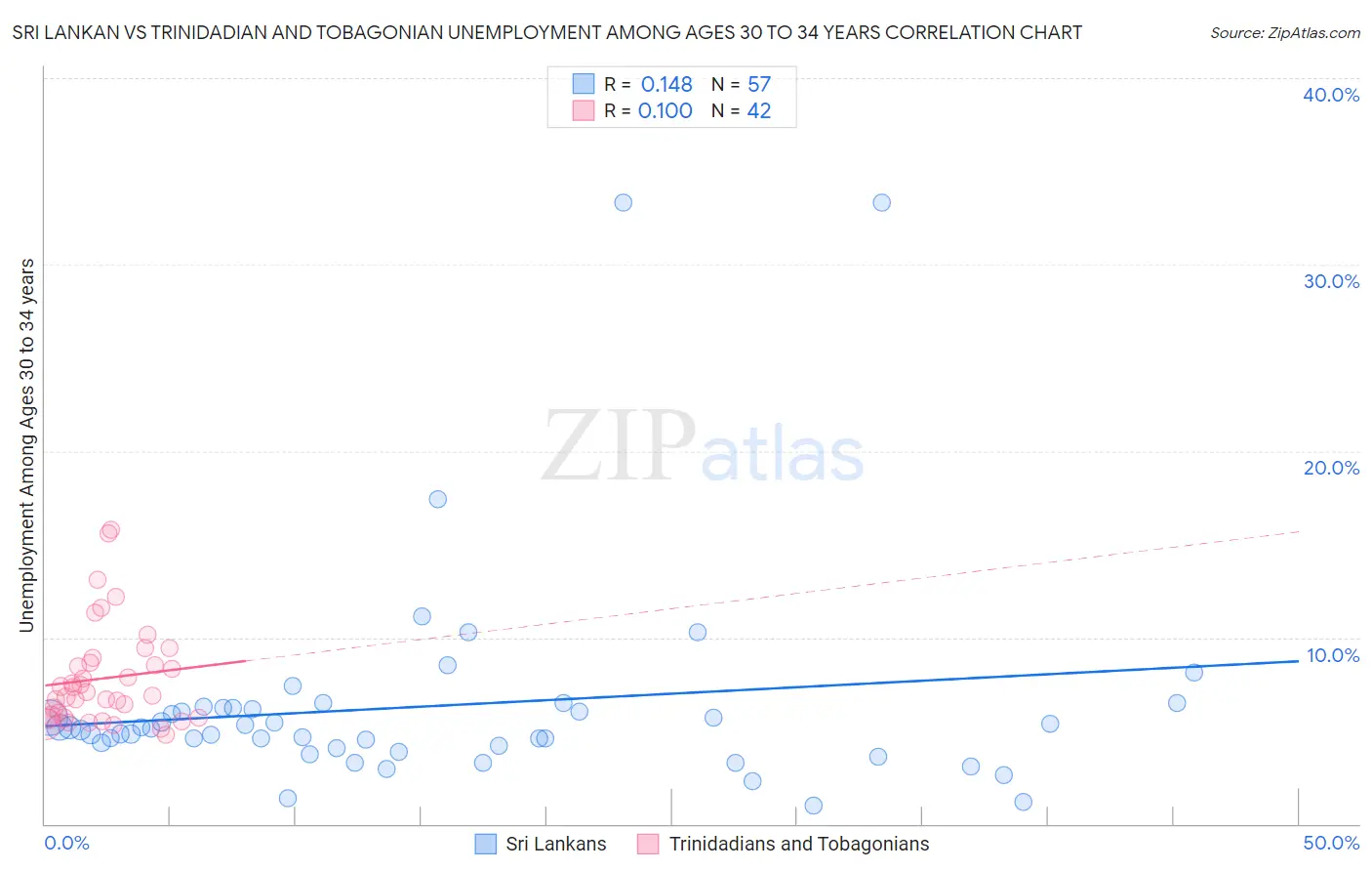 Sri Lankan vs Trinidadian and Tobagonian Unemployment Among Ages 30 to 34 years