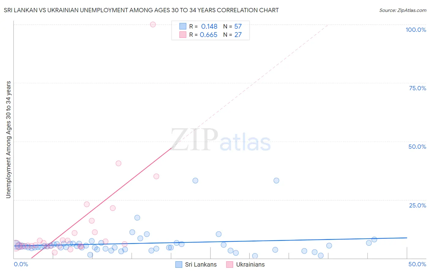 Sri Lankan vs Ukrainian Unemployment Among Ages 30 to 34 years