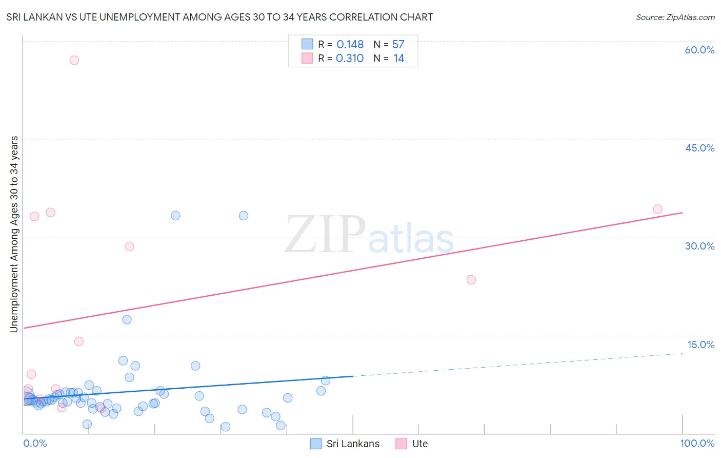Sri Lankan vs Ute Unemployment Among Ages 30 to 34 years