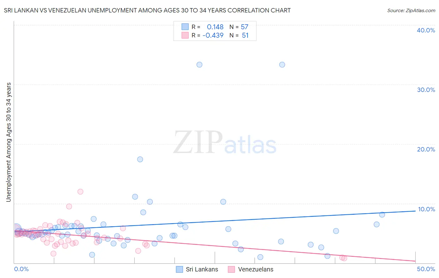 Sri Lankan vs Venezuelan Unemployment Among Ages 30 to 34 years