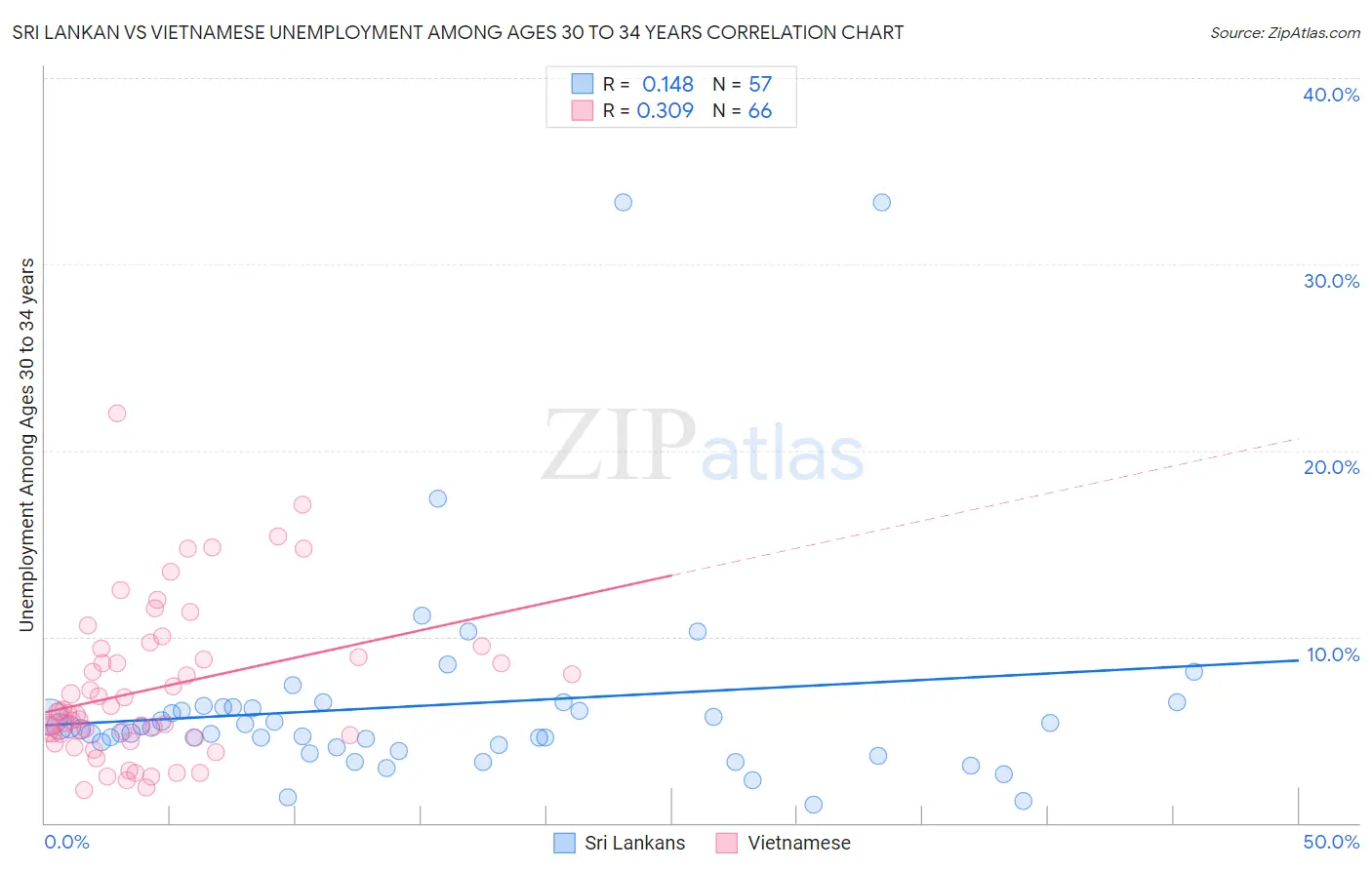 Sri Lankan vs Vietnamese Unemployment Among Ages 30 to 34 years