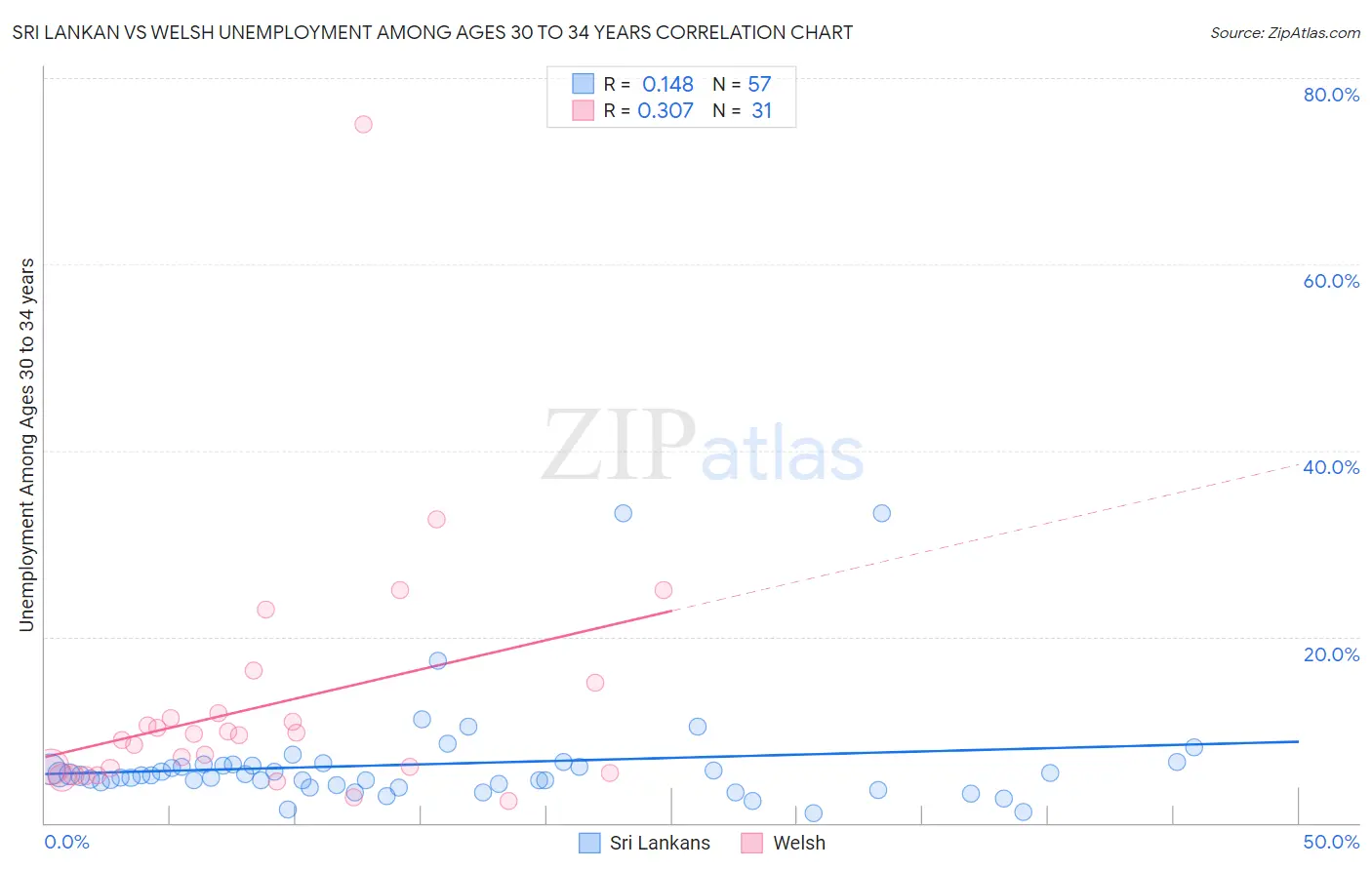 Sri Lankan vs Welsh Unemployment Among Ages 30 to 34 years