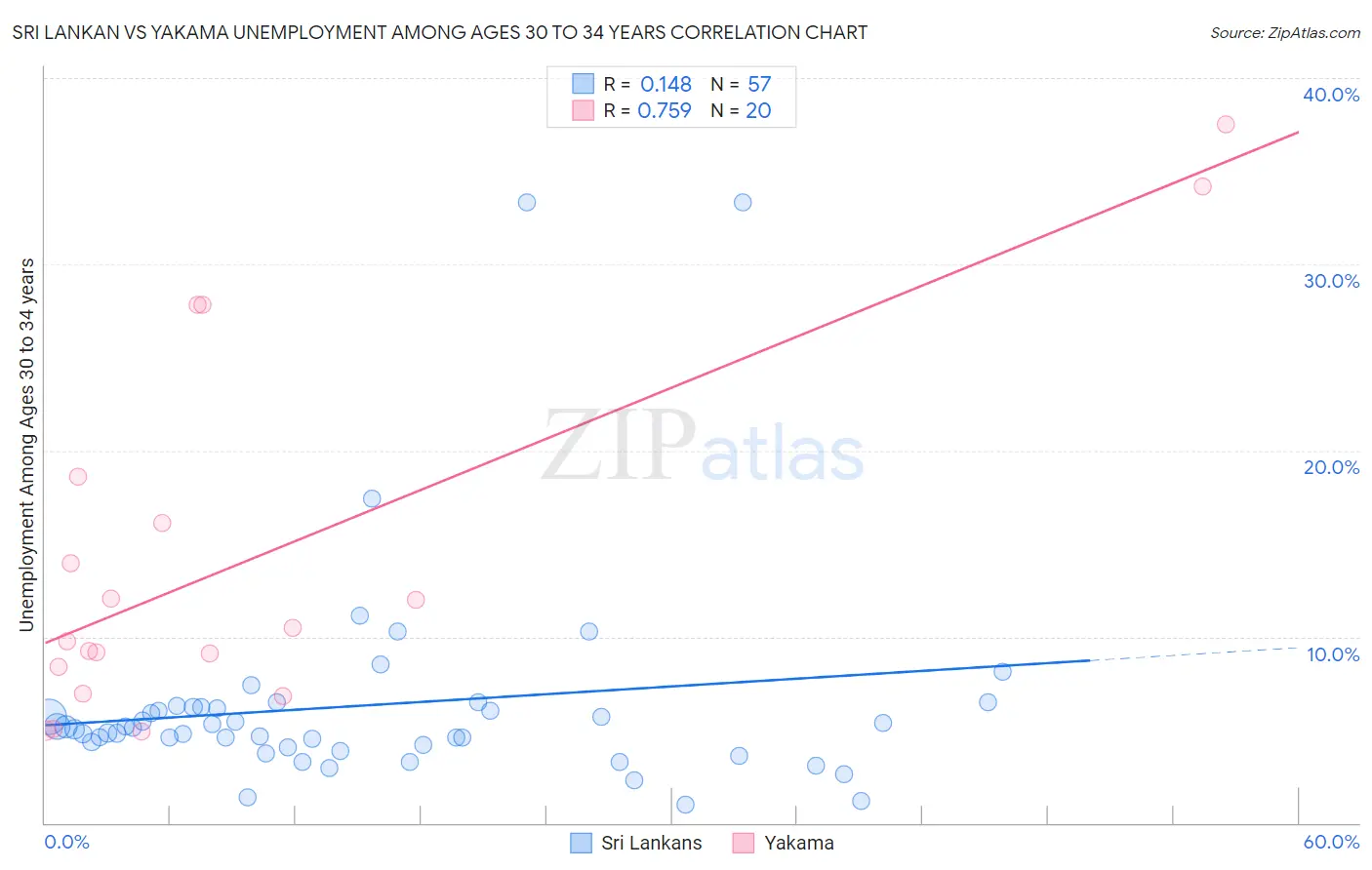 Sri Lankan vs Yakama Unemployment Among Ages 30 to 34 years
