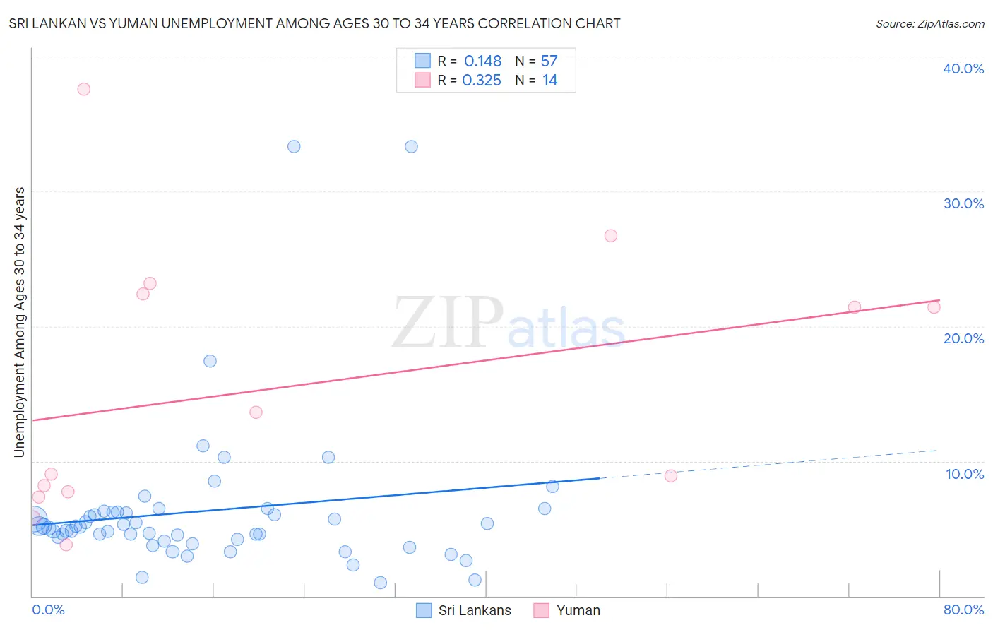 Sri Lankan vs Yuman Unemployment Among Ages 30 to 34 years