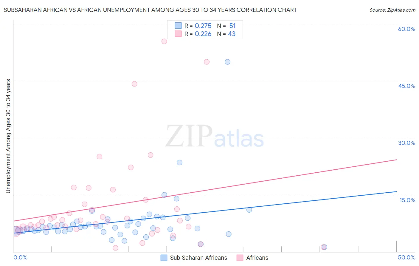 Subsaharan African vs African Unemployment Among Ages 30 to 34 years