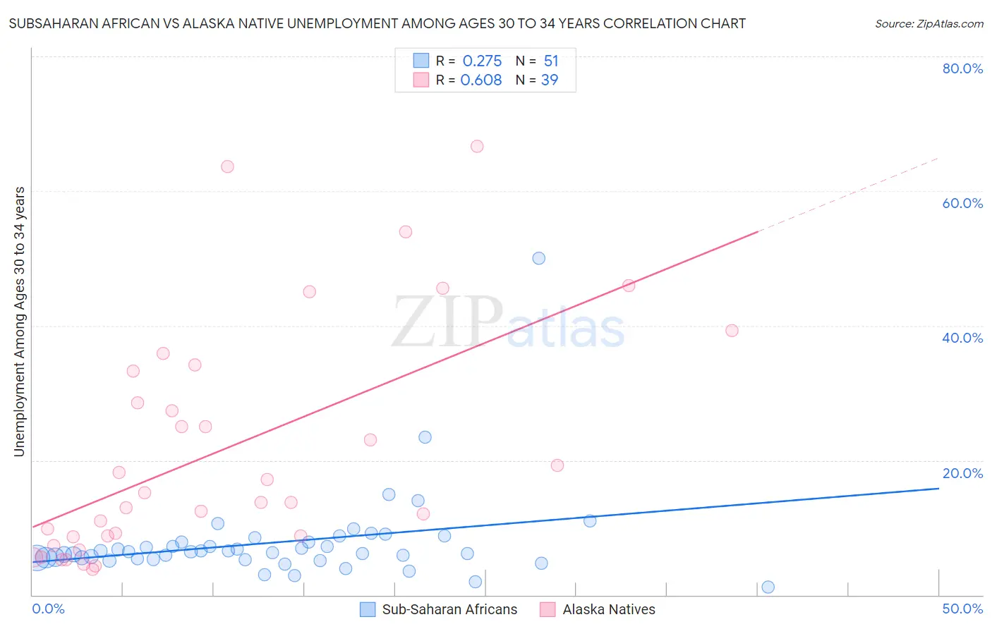 Subsaharan African vs Alaska Native Unemployment Among Ages 30 to 34 years