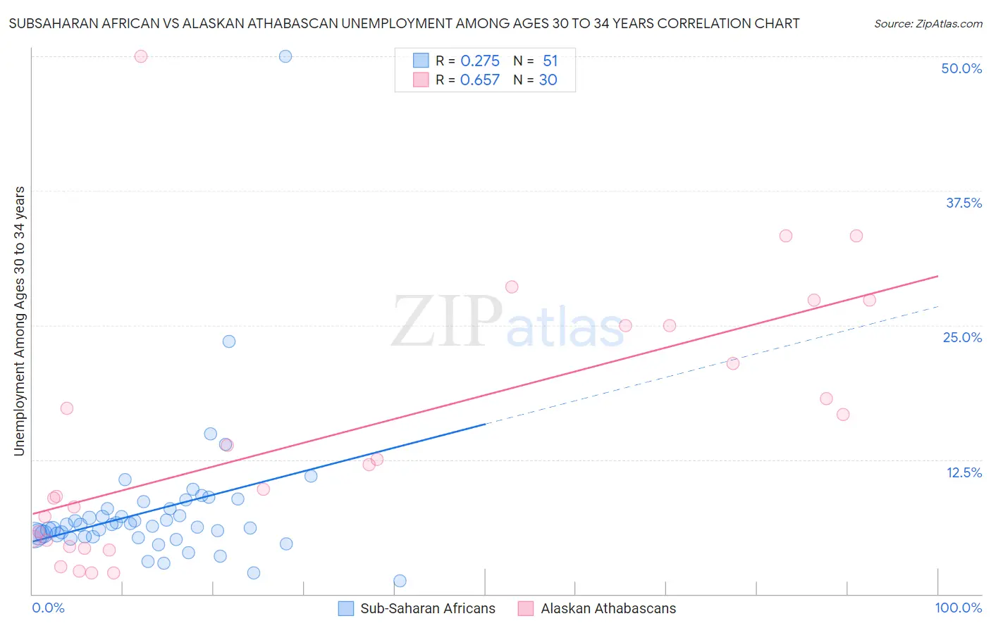 Subsaharan African vs Alaskan Athabascan Unemployment Among Ages 30 to 34 years