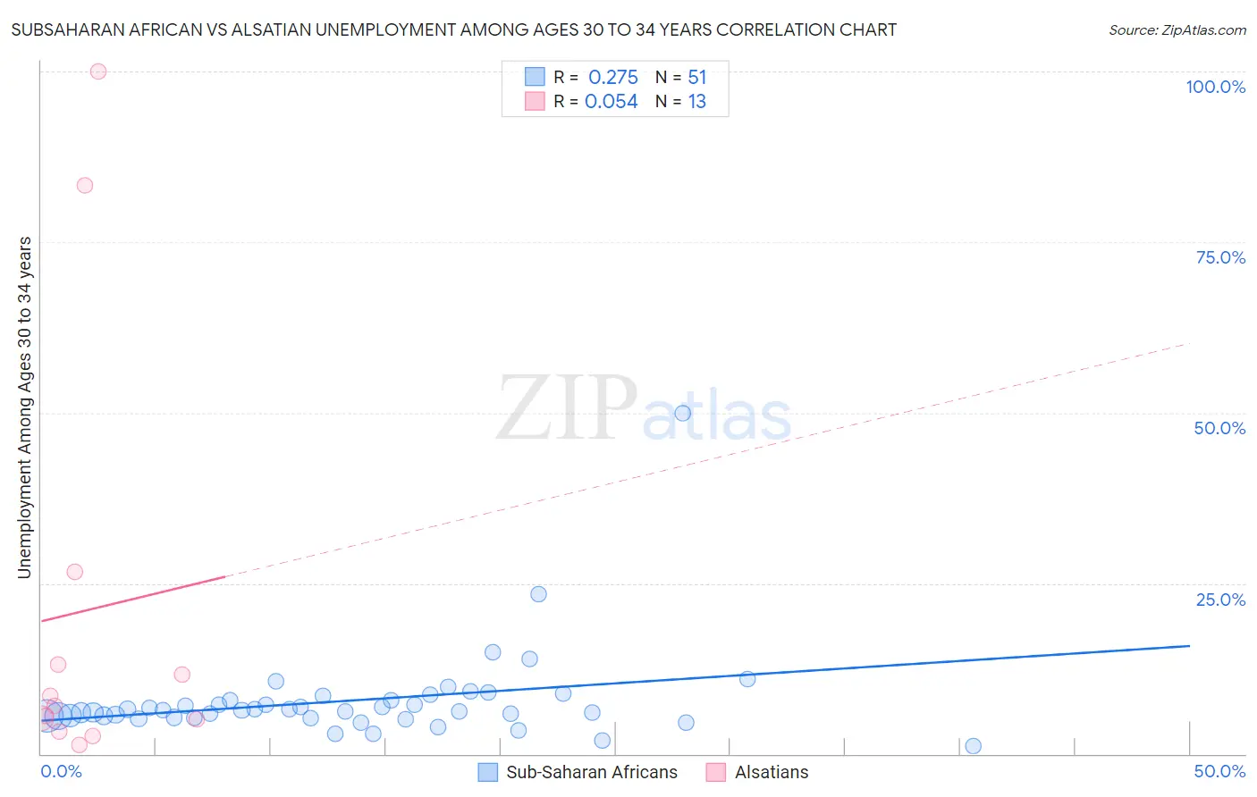 Subsaharan African vs Alsatian Unemployment Among Ages 30 to 34 years