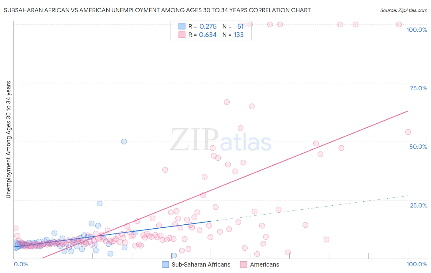 Subsaharan African vs American Unemployment Among Ages 30 to 34 years
