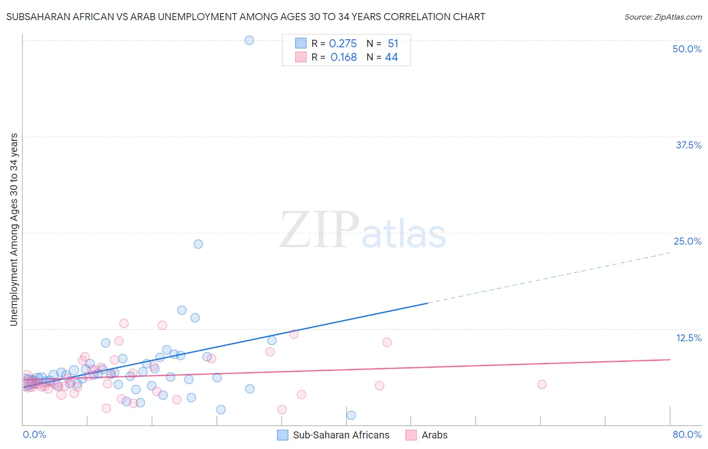 Subsaharan African vs Arab Unemployment Among Ages 30 to 34 years