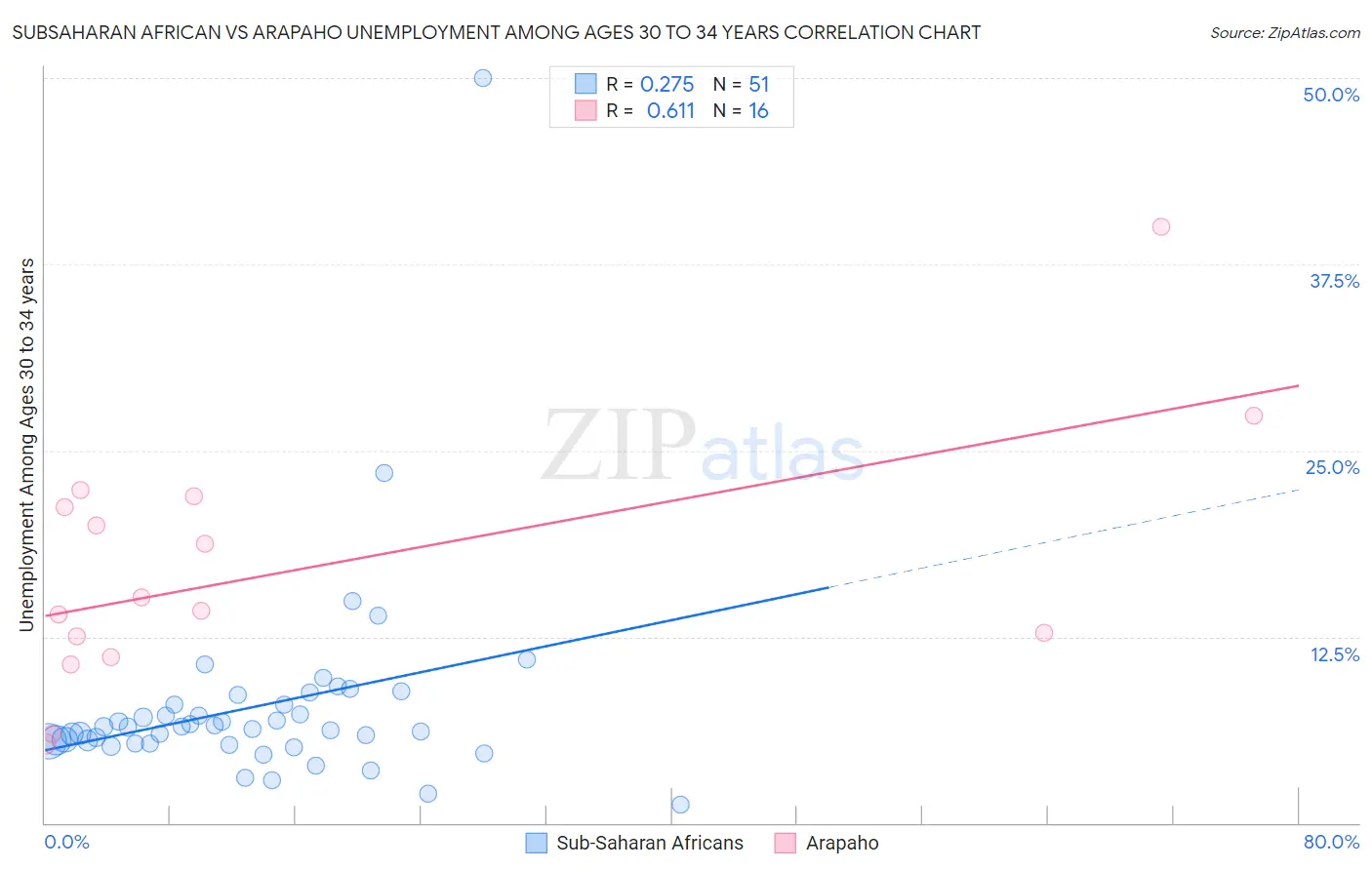 Subsaharan African vs Arapaho Unemployment Among Ages 30 to 34 years